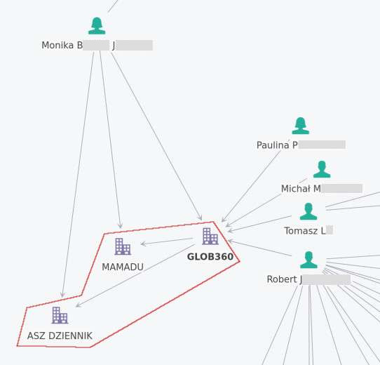 Graf powiązań ze strony Rejestr.io. W jego centrum widać firmę Glob 360. Prowadzi do niej pięć strzałek, łączących z nią miniaturki podpisane imiona i nazwiskami osób (nazwiska zakryłem). Na grafie widać również dwie strzałki odchodzace od Glob 360 i łączące firmę z dwiema innymi, Asz Dziennik oraz Mamadu. Te dwie firmy wraz z Glob 360 są otoczone czerwoną obwódką.