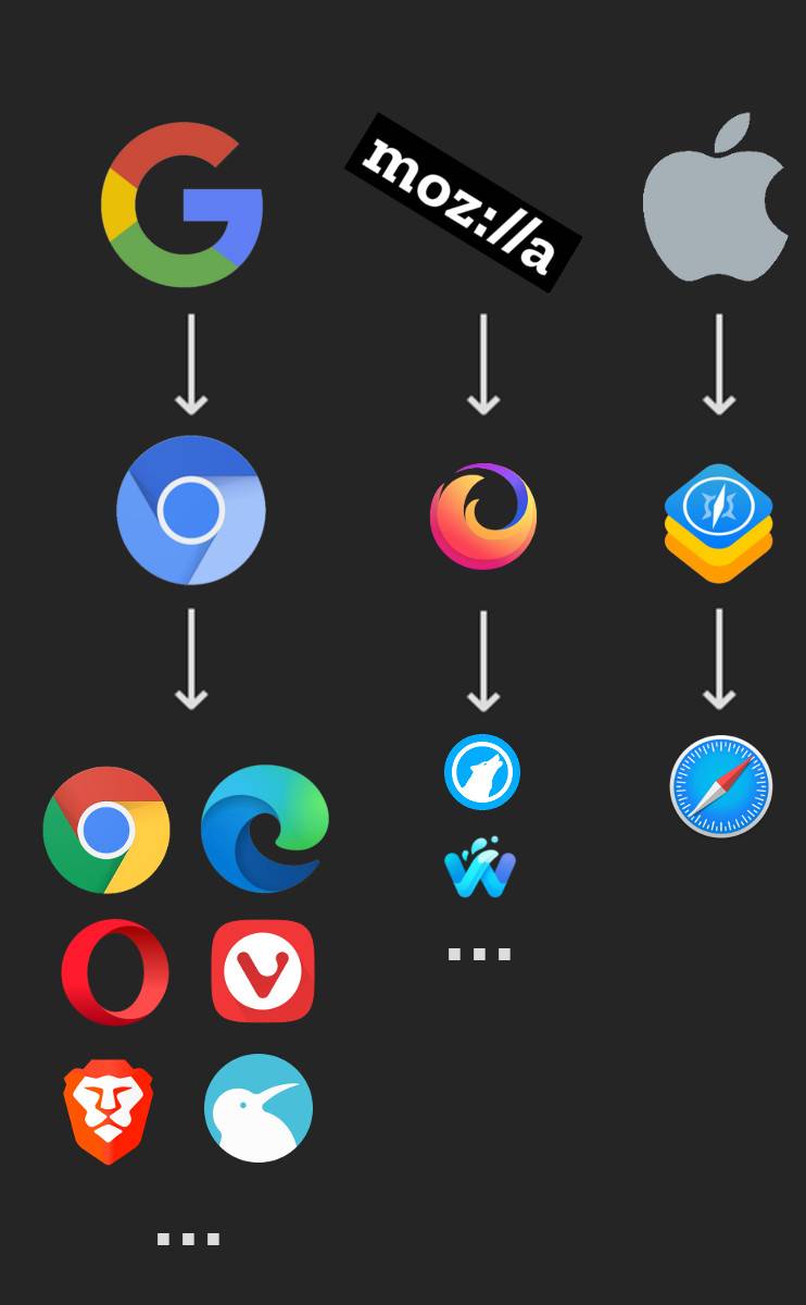 Schemat pokazujący, od jakich firm wywodzą się jakie przeglądarki. Znajdują się na nim wyłącznie loga i symbole, a kierunek zmian jest pokazany strzałkami. U góry mamy Google, Apple i Mozillę. Od każdej z nich odchodzi strzałka w doł łącząca się z odpowiednią przeglądarką lub silnikiem: Chromium, WebKitem oraz Firefoksem. Od każdej z tych rzeczy też odchodzi strzałka w dół. Poniżej Chromium mamy 6 ikon przeglądarek: Chrome, Edge'a, Brave'a, Opery, Vivaldiego, Kiwi, oraz trzy kropki. Poniżej Firefoksa ikonki dwóch niszowych przeglądarek, Librewolfa i Waterfoksa. Poniżej WebKita mamy ikonę Safari. Widać wyraźnie, że najwięcej przeglądarek bazuje na Chromium.