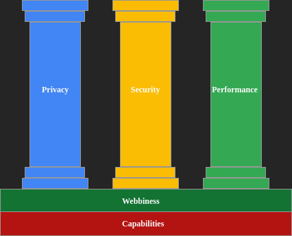 Prosty obrazek przedstawiający trzy kolumny w różnych kolorach stojące obok siebie. Widnieją na nich napisy po angielsku: prywatność, bezpieczeństwo, wydajność.