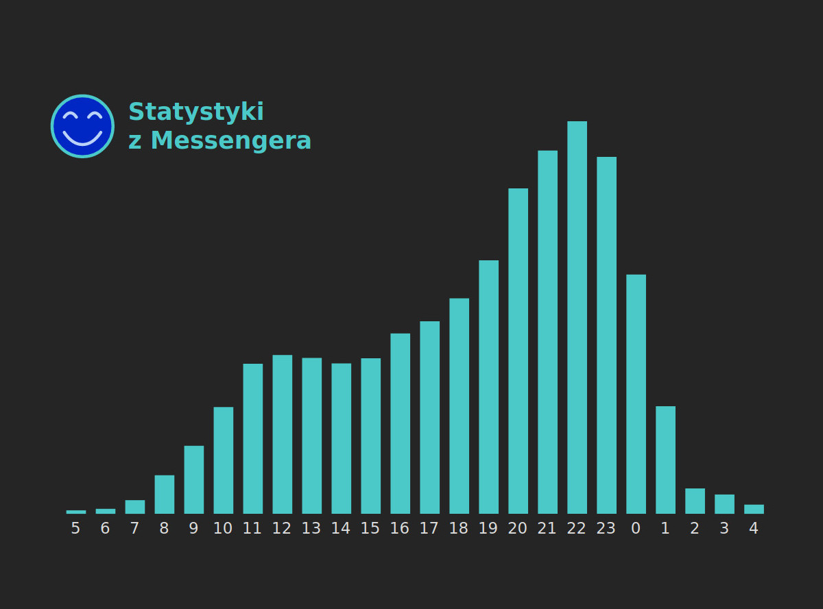 Wykres słupkowy utrzymany w kolorystyce Ciemnej Strony. Pokazuje dwie wyraźne górki, mniejszą i większą.