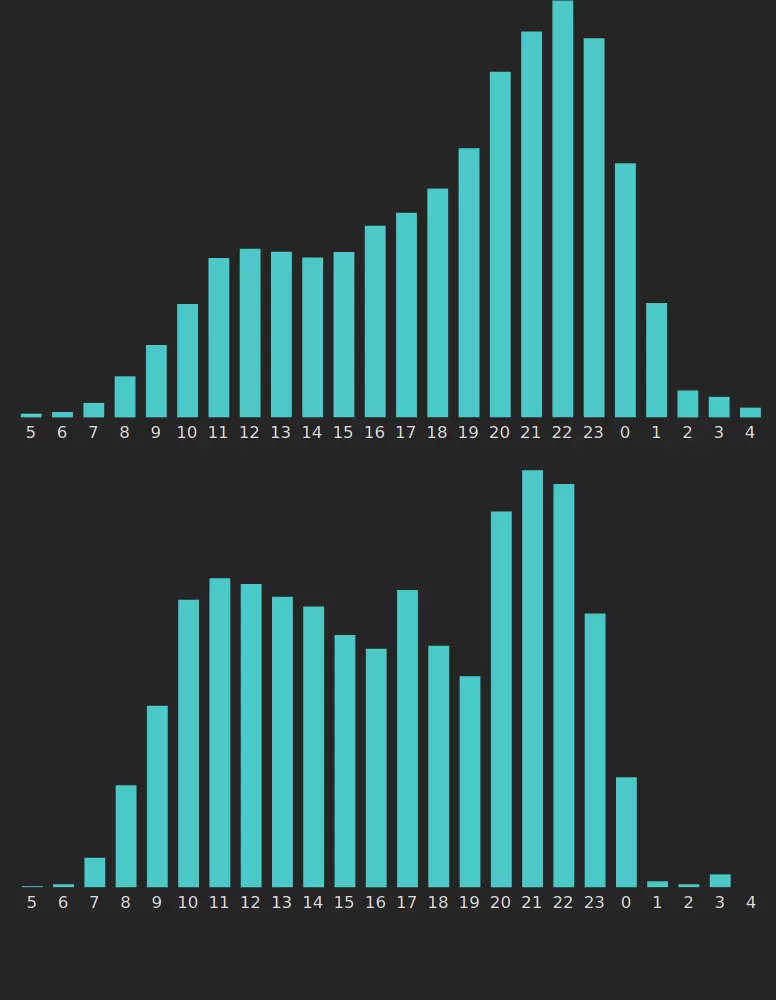 Dwa wykresy słupkowe ustawione jeden pod drugim. W przypadku górnego najwyższy słupek wypada o godzinie 21, a poranne są względnie niskie. W przypadku dolnego słupki od godziny 11 mają zbliżoną wysokość