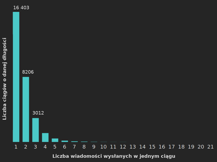 Wykres słupkowy pokazujący liczbę ciągów wiadomości. Oś pozioma to liczba wiadomości wysłanych w jednym ciągu, sięga wartości od 1 do 21. Oś pionowa to liczba wysłanych ciągów, które miały określoną długość. Widać, że im dłuższy ciąg wiadomości, tym rzadziej się pojawia.