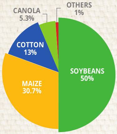 Wykres kołowy pokazujący udział różnych roślin GMO na świecie.