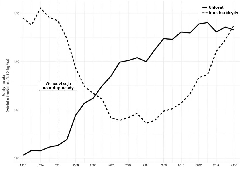 Wykres pokazujący zużycie pestycydów na polach uprawnych. Na osi poziomej mamy lata, a na pionowej ilość funtów na akr (z dopiskiem, ile to w kilogramach na hektar). Osobną linią oznaczony jest moment wprowadzenia roślin Roundup Ready.