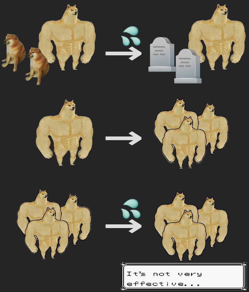 Schemat składający się z trzech linijek. Każda z nich jest podzielona na dwie części, lewą i prawą, połączone ze sobą strzałką. Powtarzają się ikony piesełów z memów, słabych i silnych. Pierwsza linijka pokazuje, jak z dwóch psów słabych i jednego silnego pozostają dwa nagrobki i pies silny. Druga linijka pokazuje, że z jednego psa silnego powstają trzy identyczne. Ostatnia pokazuje identyczne trzy silne psy po obu stronach. Jest podpisana popularnym hasłem z gier o Pokemonach, oznaczającym po polsku 'to niezbyt skuteczne'.