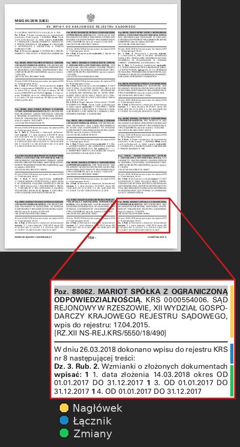 Widok na pojedynczą, niewyraźną stronę Monitora. Widać że wpisy na niej są ułożone w trzy kolumny. Jeden z nich jest zaznaczony ramką, a poniżej widoczny w powiększonej wersji. Widzimy, że składa się z trzech elementów oznaczonych różnymi kolorami i podpisanych pod spodem jako: nagłówek, łącznik oraz zmiany.