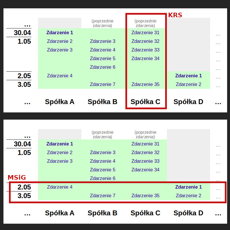 Dwa identyczne schematy umieszczone jeden pod drugim. W każdym z nich na poziomej osi znajdują się nazwy spółek, od A do D. Na osi pionowej znajdują się daty od 30 kwietnia do 2 maja. Między osiami widać kilka pól, w które wpisano ponumerowane zdarzenia. Na wykresy naniesiono kolorowe ramki. Ramka nałożona na górny schemat, podpisana KRS, obejmuje nazwę jednej spółki i wszystkie zdarzenia w jej kolumnie. Ramka na dolnym schemacie, podpisana MSiG, obejmuje dwa wiersze i wszystkie zawarte w nich zdarzenia.