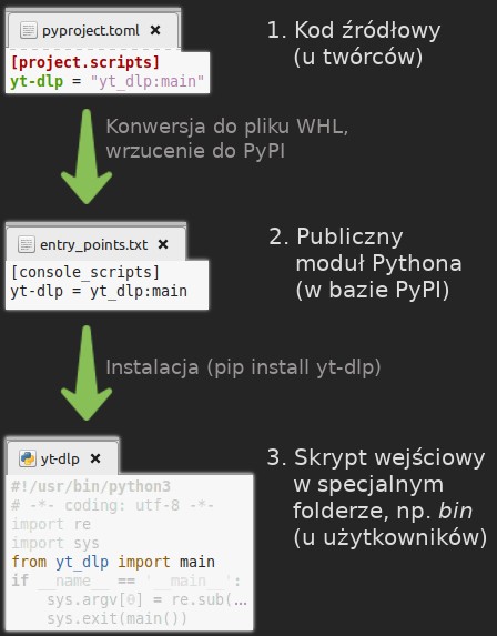 Schemat pokazujący trzy kolejne etapy połączone strzałkami. Na początku jest kod źródłowy, potem baza PyPI, a na koniec komputer użytkownika.
