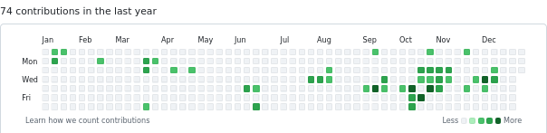 Zrzut ekranu z panelu aktywności Githuba