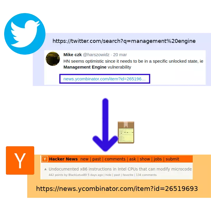 Schemat pokazujący dwa prostokątne pola odpowiadające dwóm stronom internetowym. U góry widać pole jasnoniebieskie, ozdobione po lewej stronie dużym logiem Twittera. Wewnątrz pola znajduje się zrzut ekranu tweeta. Widać na nim link, wyróżniony tu ciemnoniebieską obwódką. Dolne prostokątne pole, jasnopomarańczowe, zawiera zrzut ekranu z forum Hacker News, z podstrony do którego prowadził wyróżniony link. Po lewej stronie pole jest ozdobione logiem tego forum. Oba pola są połączone grubą, ciemnoniebieską strzałką. Jest przy niej ikona paczki -- miniatura obrazka z pierwszego wpisu z tej serii, symbolizująca nagłówki HTTP.