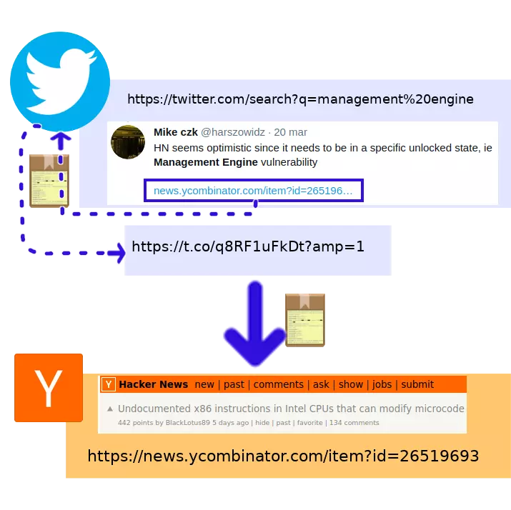 Rozbudowana wersja poprzedniego schematu. Z pola odpowiadającego Twitterowi wychodzi przerywana linia zakończona grotem, zmierzająca do jego loga. Obok grotu strzałki narysowany jest symbol nagłówków HTTP. Druga przerywana linia odchodzi z loga Twittera i kieruje się do małego pola ze skróconym adresem zaczynającym się na t.co. To pole ma taki sam kolor tła jak to duże dlas Twittera. Dopiero z tego pola odchodzi duża strzałka połączona z polem Hacker News.