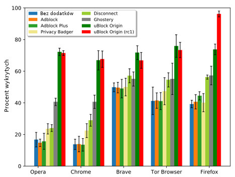 Pięć wykresów słupkowych dla różnych przeglądarek i dodatków, pokazujących procent blokowanych trackerów. Najwyższe słupki odpowiadają w każdym przypadku uBlock Origin, a najwyższy ze wszystkich jest ten dla nowej wersji uBlock Origin na Firefoksie