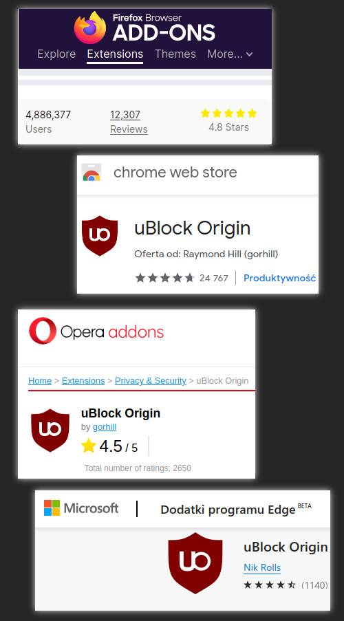 Cztery małe zrzuty ekranu pokazujące oceny, jakie zebrał uBlock Origin w bazach dodatków Chrome'a, Firefoksa, Opery i Edge'a. We wszystkich ma w zaokrągleniu 5 gwiazdek wystawionych przez tysiące osób.