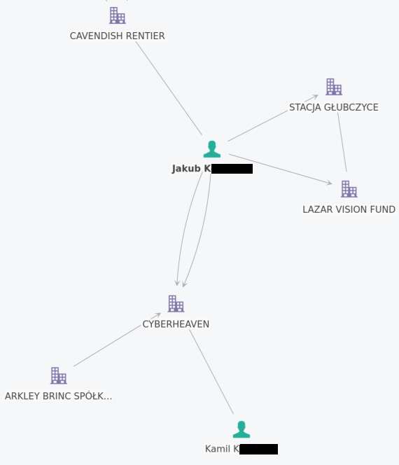 Graf ze strony rejestr IO pokazujący powiązania Jakuba K. Widać, że jest połączony z ikonami odpowiadającymi firmom: Lazar Vision Fund, Stacja Głubczyce, Cavendish Rentier, Cyberheaven.