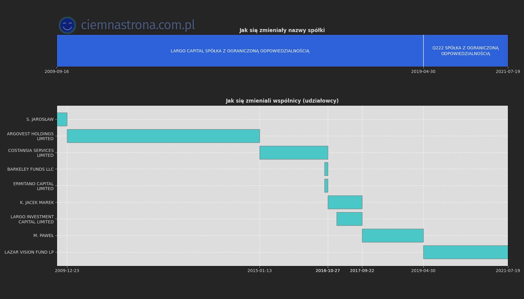 Wykres pokazujący historię spółki, która zaczęła jako Largo Capital Sp. z o.o, a potem zmieniła nazwę na Q220. Widać, że w swojej historii miała 9 różnych wspólników. W 2016 roku jednym z nich na krótko została firma Barkeley Funds. We wrześniu 2019 r. Paweł M., prezes UseCrypta. Po nim, od kwietnia 2019 roku, była to firma Lazar Vision Fund Lp.