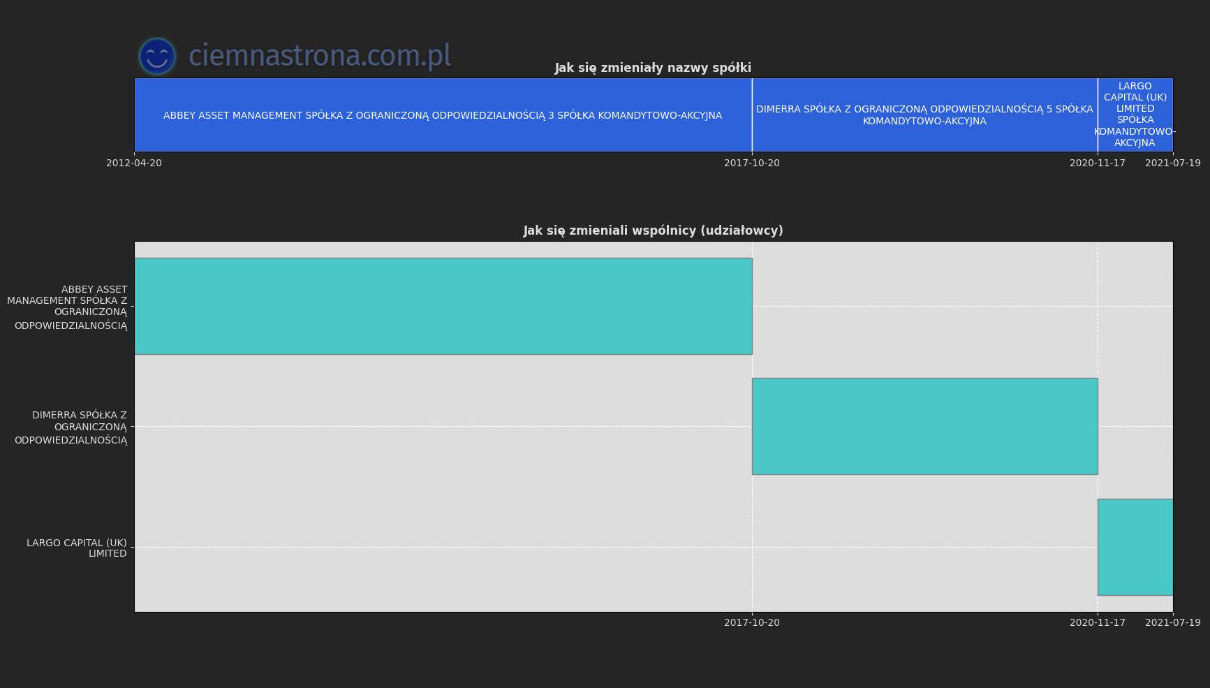Wykres pokazujący historię spółki nazwanej LC2, która zaczęła jako Abbey Asset Management, potem zmieniła nazwę na Dimerra Spółka z o.o spółka komandytowo-akcyjna, a potem na Largo Capital (UK) Limited spółka komandytowo-akcyjna. Przy każdej ze zmian zmieniał się też jedyny wspólnik, zawsze mający podobną nazwę do LC2.