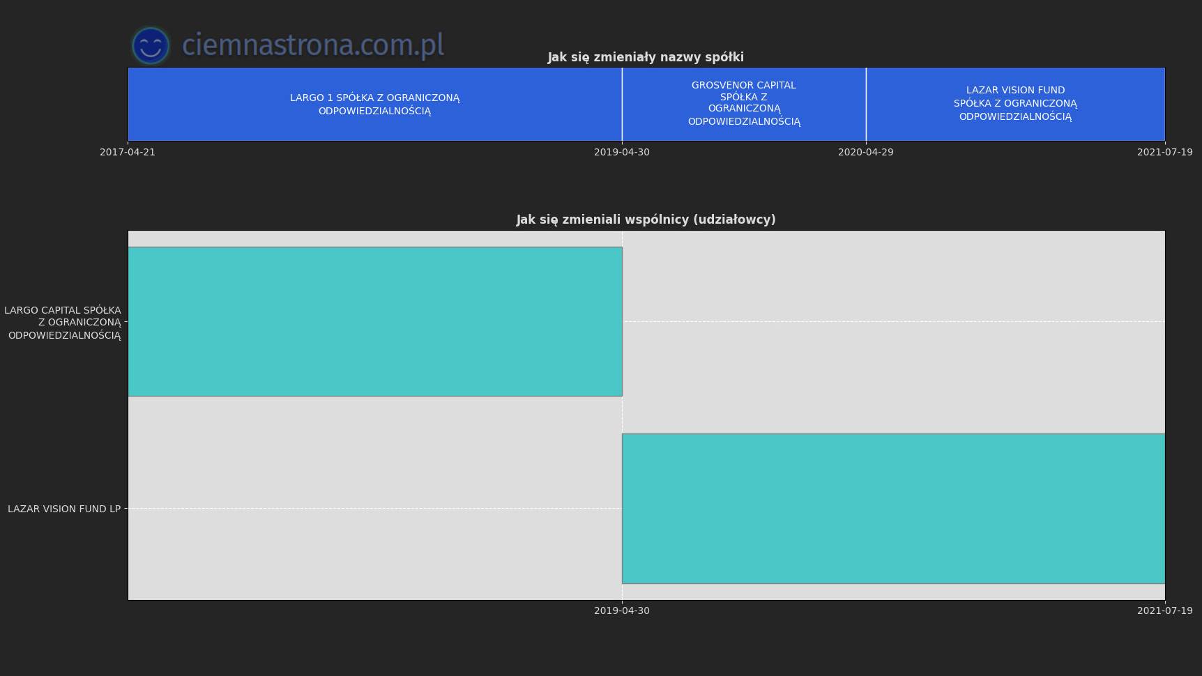 Wykres pokazujący historię zmian w spółce LC3, pierwotnie Largo 1 Sp. z o.o. W 2019 roku zmieniła nazwę na Grosvenor Capital Sp. z o.o., a w 2020 roku na Lazar Vision Fund Sp. z o.o. Jednocześnie, wraz ze zmianą nazwy na Grosvenor, jedynym wspólnikiem w firmie została spółka Lazar Vision Fund LP.