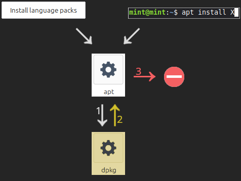 Schemat pokazujący z użyciem strzałek przepływ informacji między programami. Zaczyna się od interfejsów graficznych (przycisku oraz konsoli). Stamtąd strzałki prowadzą do programu APT, od niego do DPKG. Do APT-a prowadzi z powrotem żółta strzałka. Ostatnią strzałką jest czerwona, prowadząca od APT-a do ikony błędu.