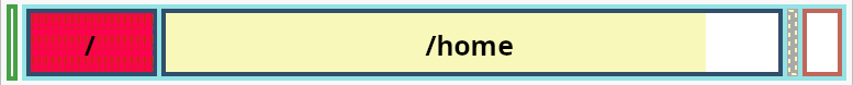 Przerobiony zrzut ekranu pokazujący dwie partycje jako prostokąty obok siebie, mniejszy i większy. Mniejszy, podpisany znakiem ukośnika, ma czerwone tło i zawiera kilka rzędów wykrzykników